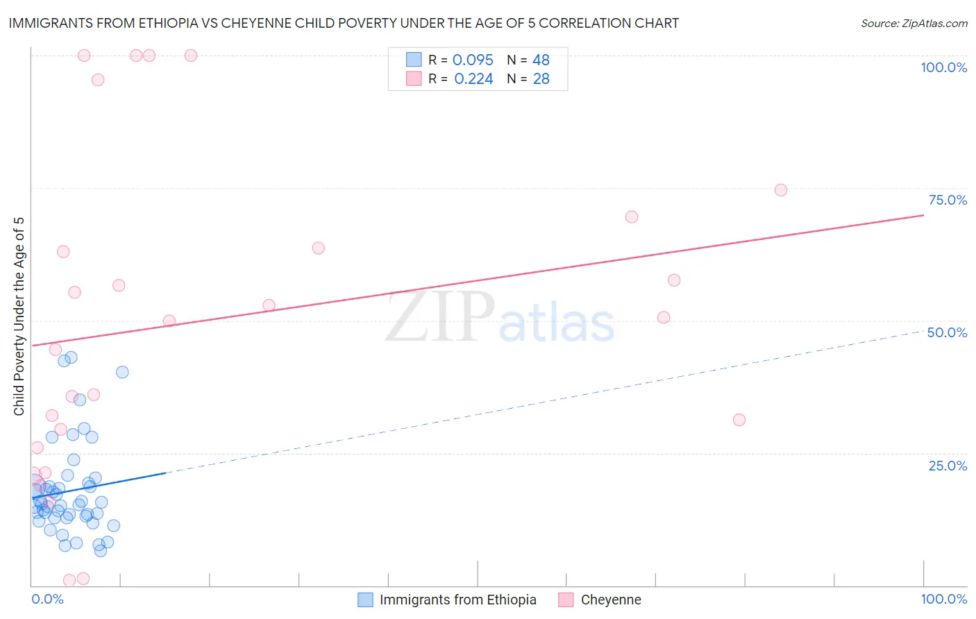 Immigrants from Ethiopia vs Cheyenne Child Poverty Under the Age of 5