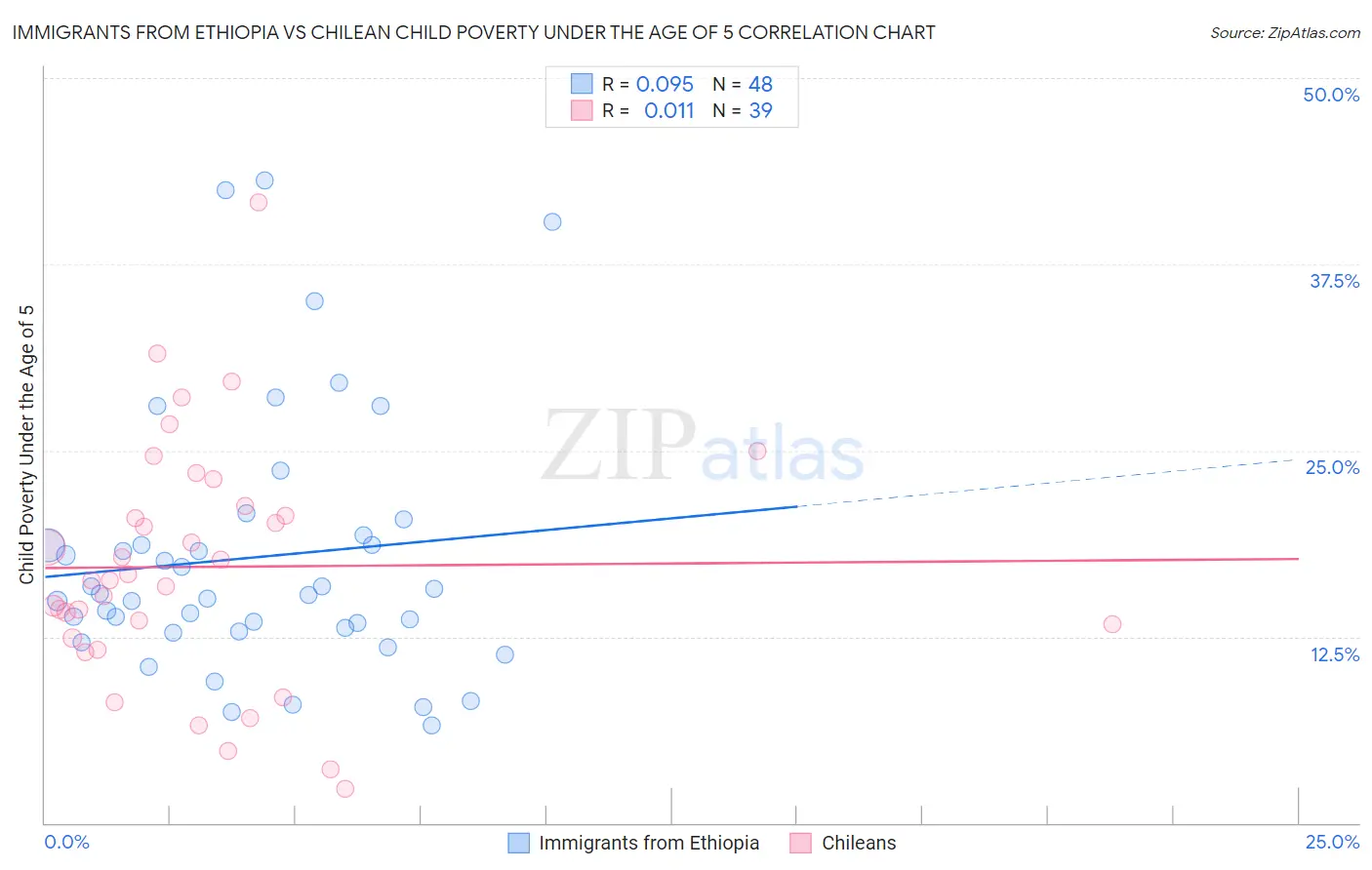 Immigrants from Ethiopia vs Chilean Child Poverty Under the Age of 5