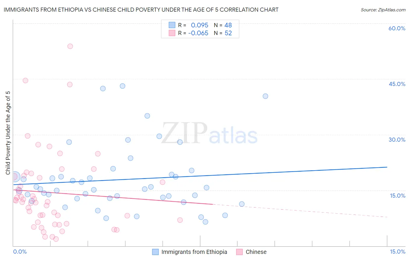 Immigrants from Ethiopia vs Chinese Child Poverty Under the Age of 5