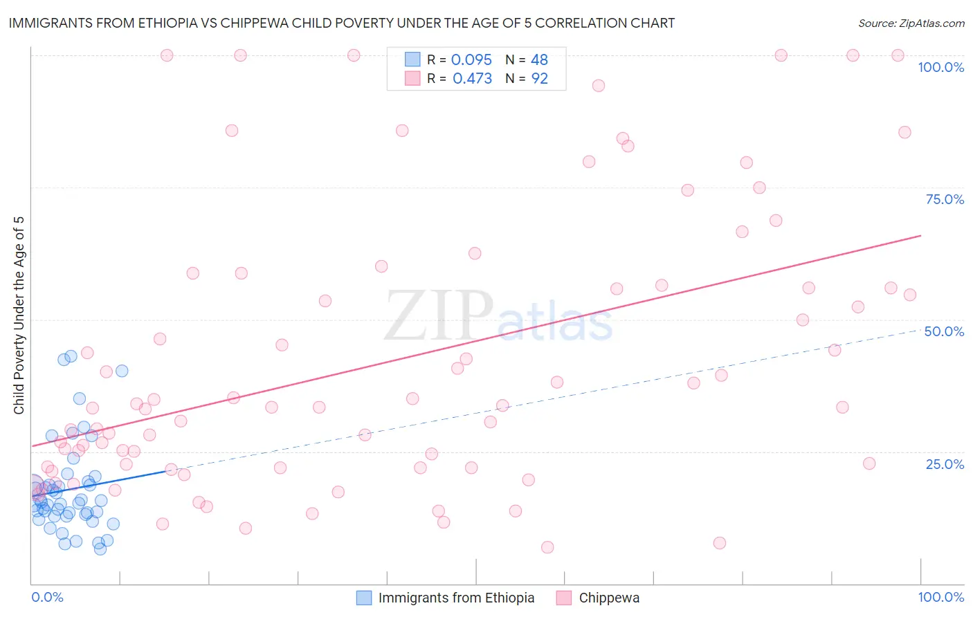 Immigrants from Ethiopia vs Chippewa Child Poverty Under the Age of 5