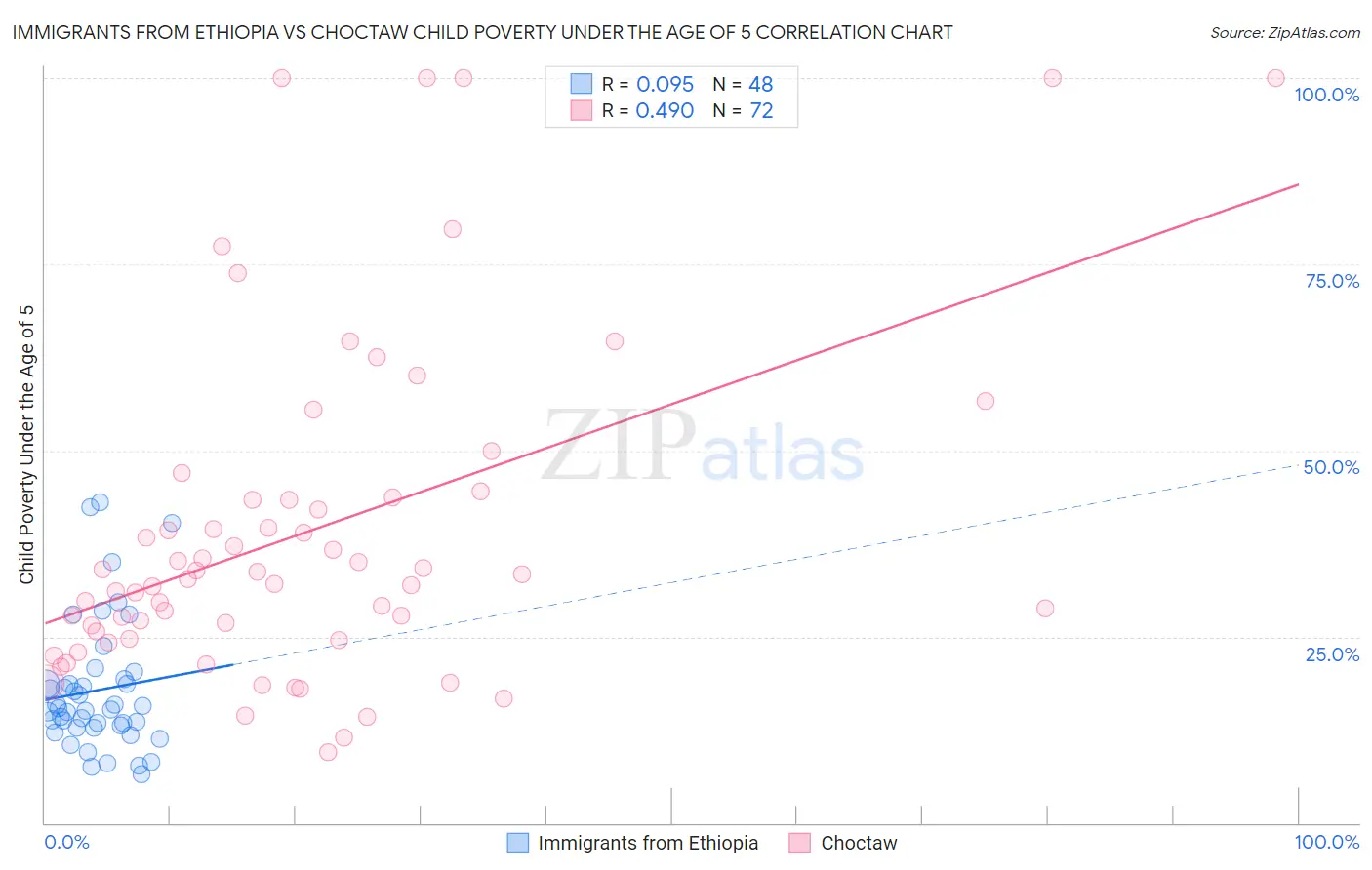 Immigrants from Ethiopia vs Choctaw Child Poverty Under the Age of 5