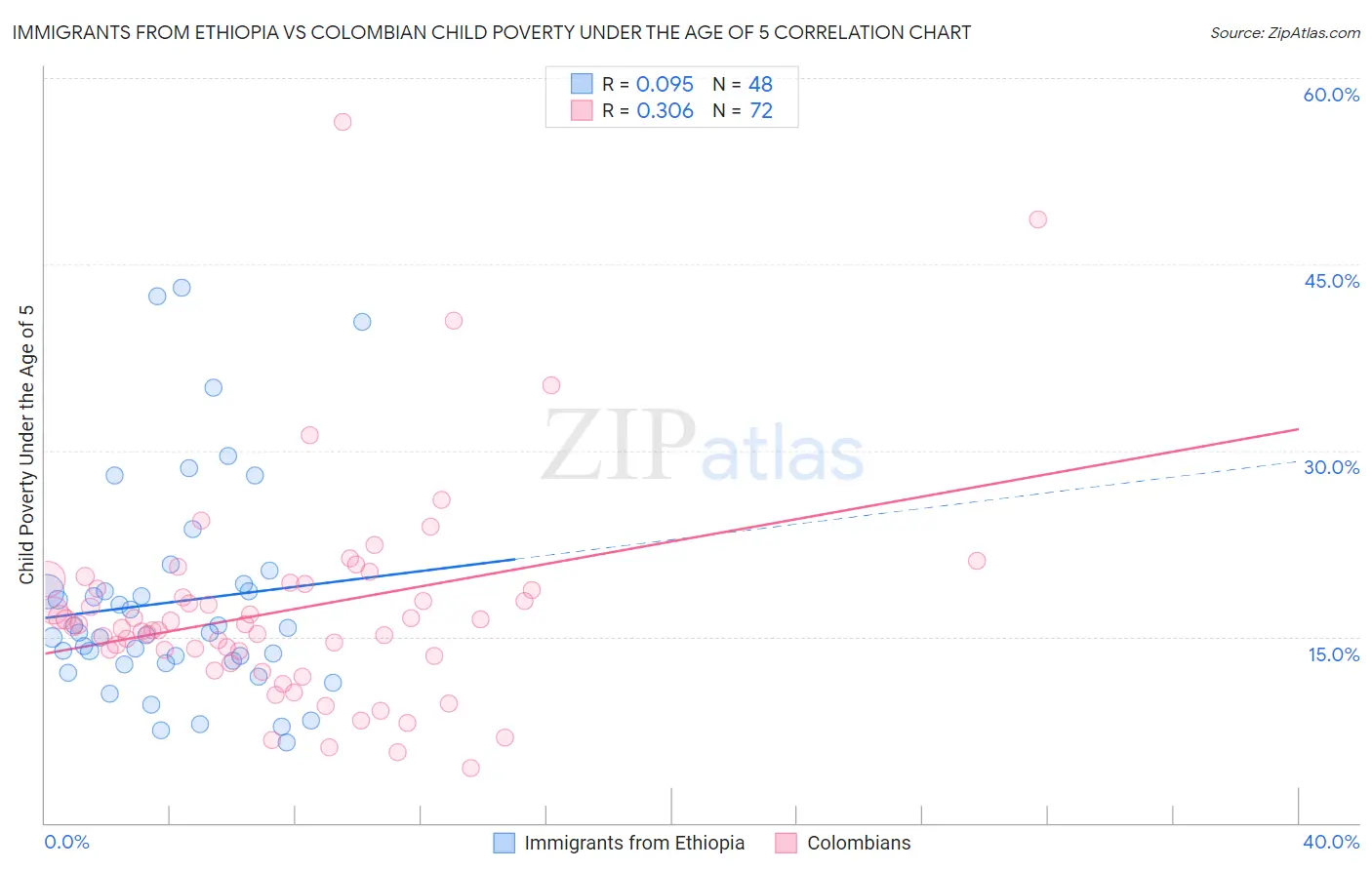 Immigrants from Ethiopia vs Colombian Child Poverty Under the Age of 5