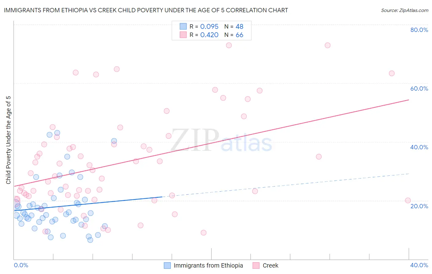 Immigrants from Ethiopia vs Creek Child Poverty Under the Age of 5