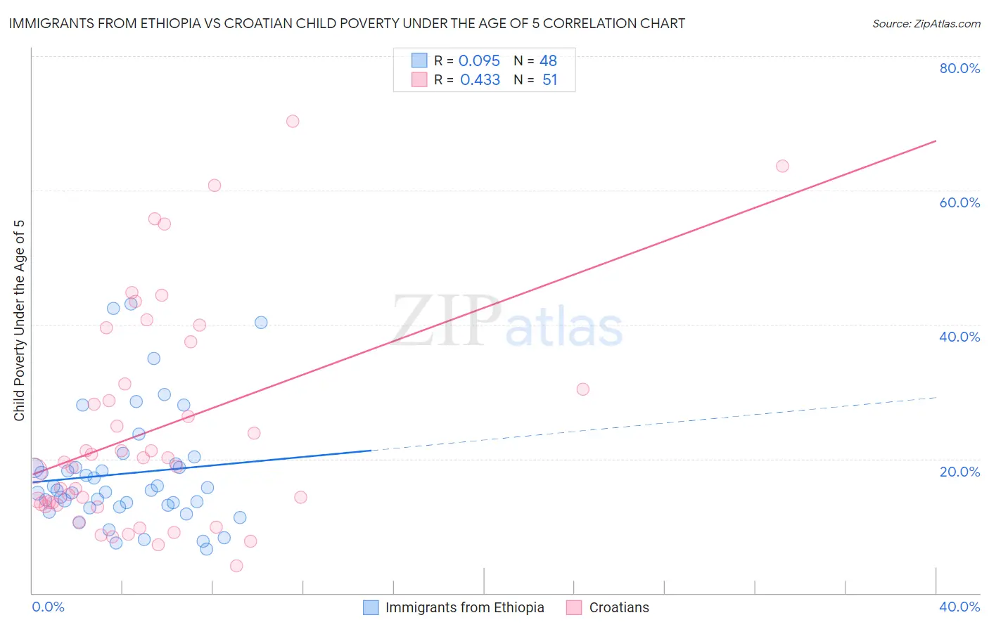 Immigrants from Ethiopia vs Croatian Child Poverty Under the Age of 5