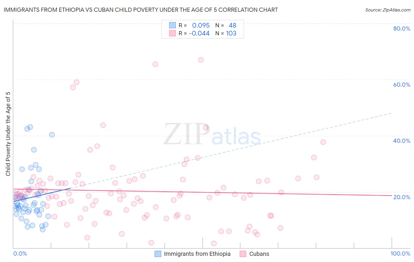 Immigrants from Ethiopia vs Cuban Child Poverty Under the Age of 5