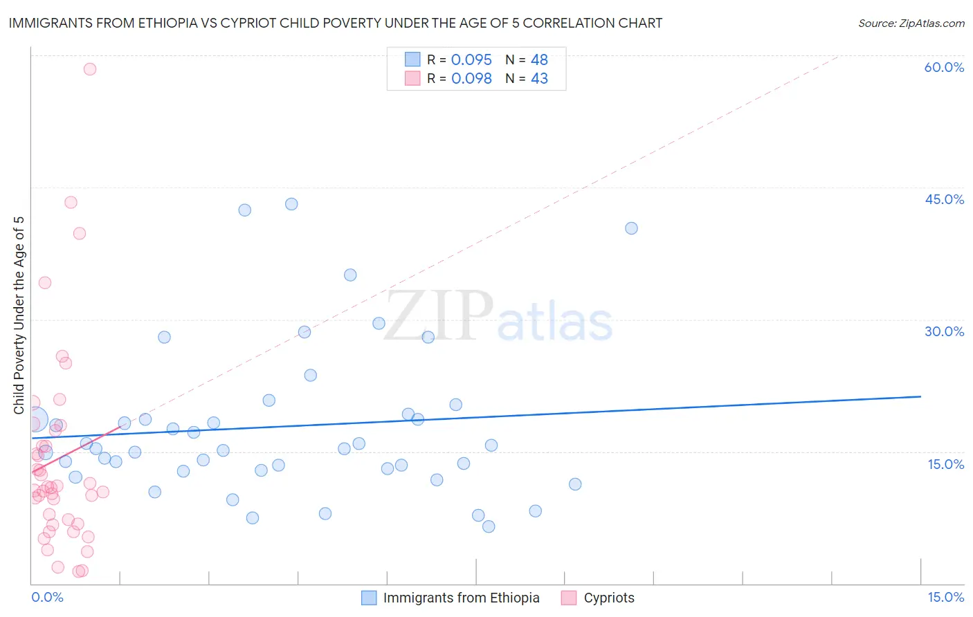 Immigrants from Ethiopia vs Cypriot Child Poverty Under the Age of 5