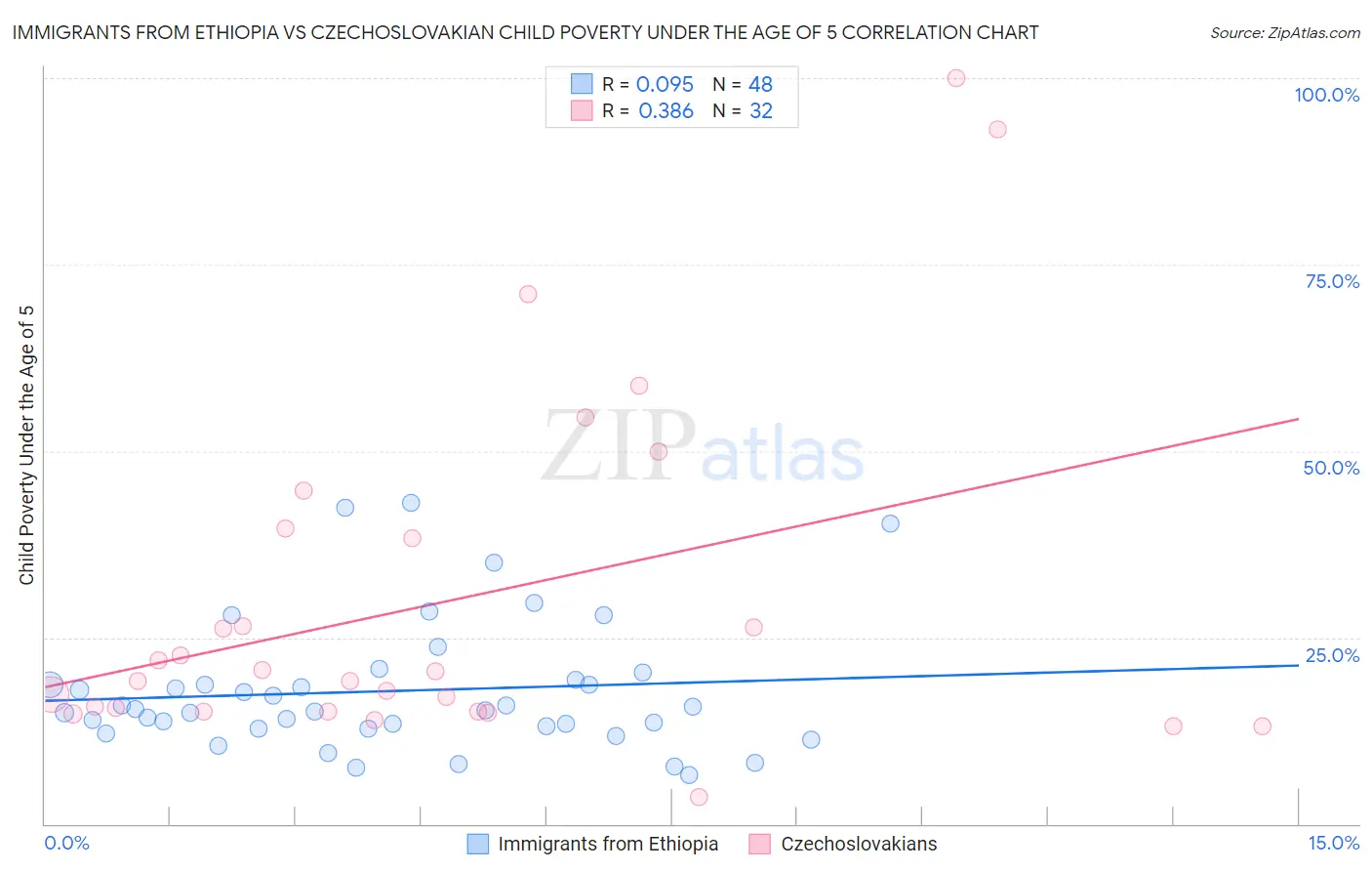 Immigrants from Ethiopia vs Czechoslovakian Child Poverty Under the Age of 5