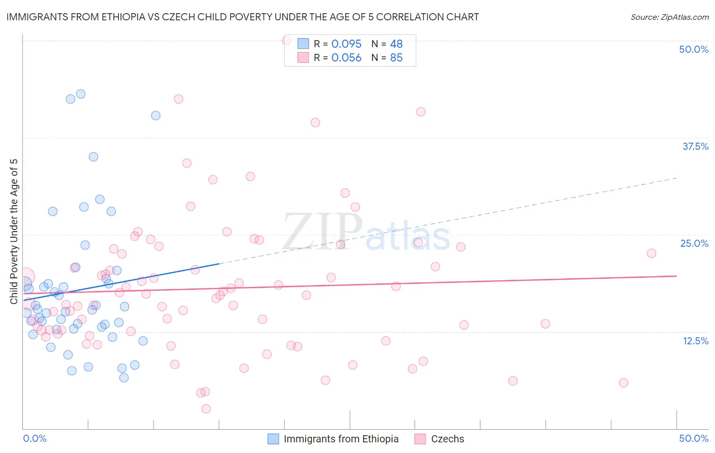 Immigrants from Ethiopia vs Czech Child Poverty Under the Age of 5