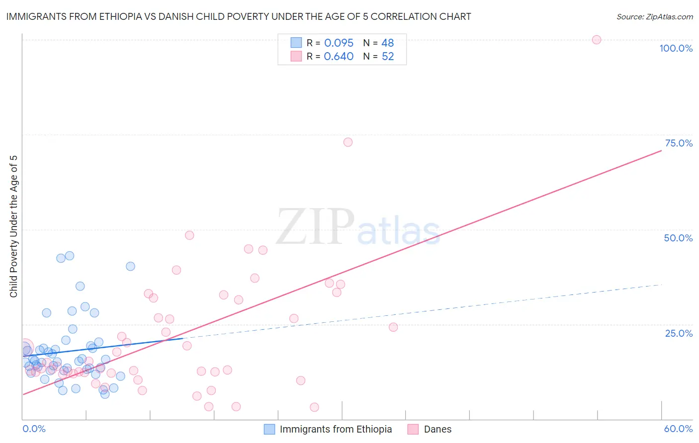 Immigrants from Ethiopia vs Danish Child Poverty Under the Age of 5