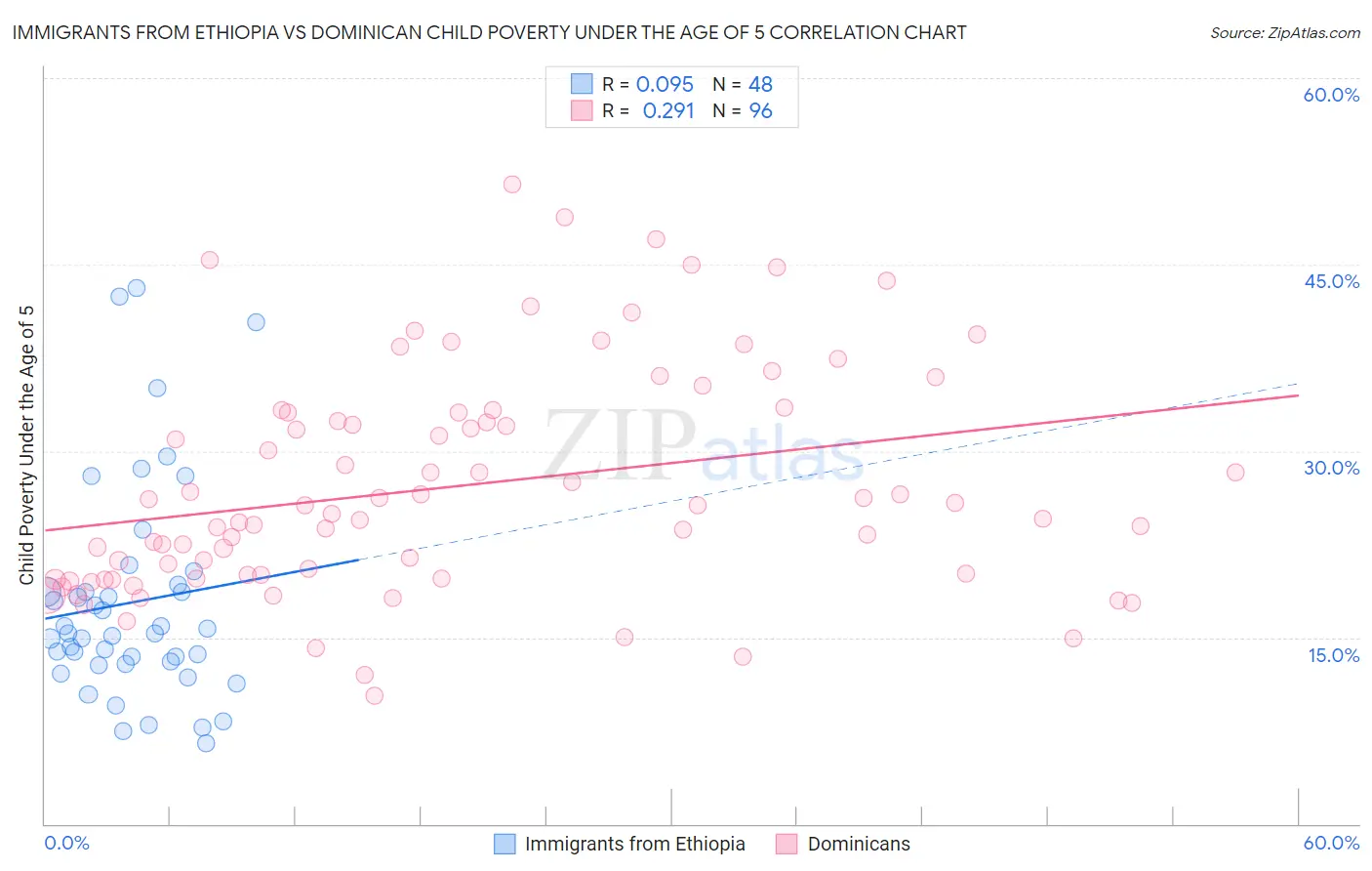 Immigrants from Ethiopia vs Dominican Child Poverty Under the Age of 5