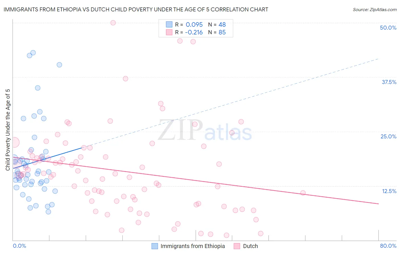 Immigrants from Ethiopia vs Dutch Child Poverty Under the Age of 5