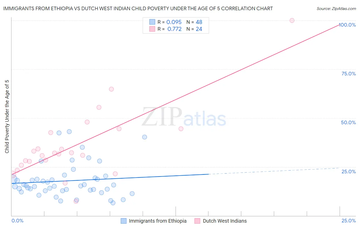 Immigrants from Ethiopia vs Dutch West Indian Child Poverty Under the Age of 5