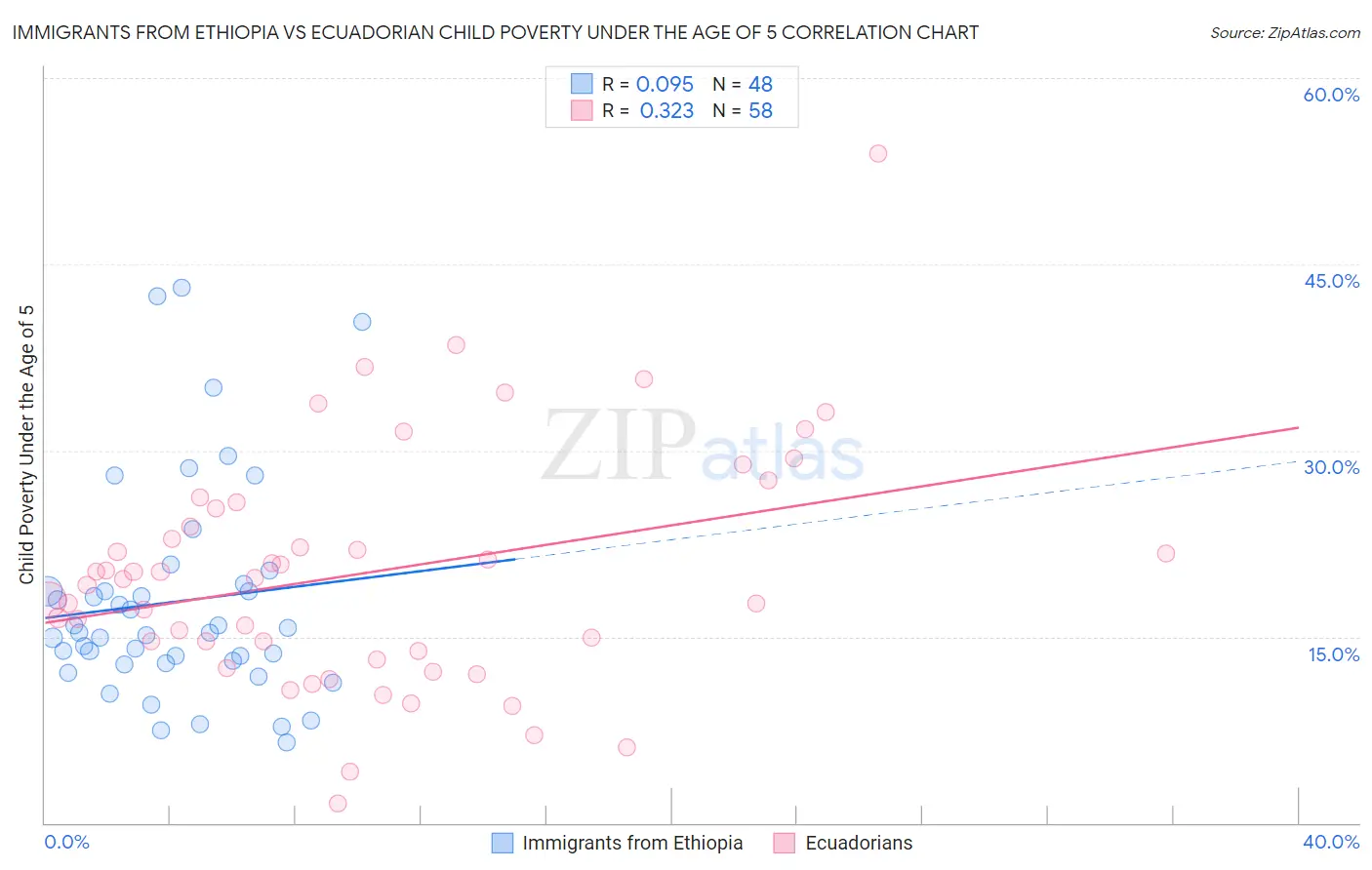 Immigrants from Ethiopia vs Ecuadorian Child Poverty Under the Age of 5