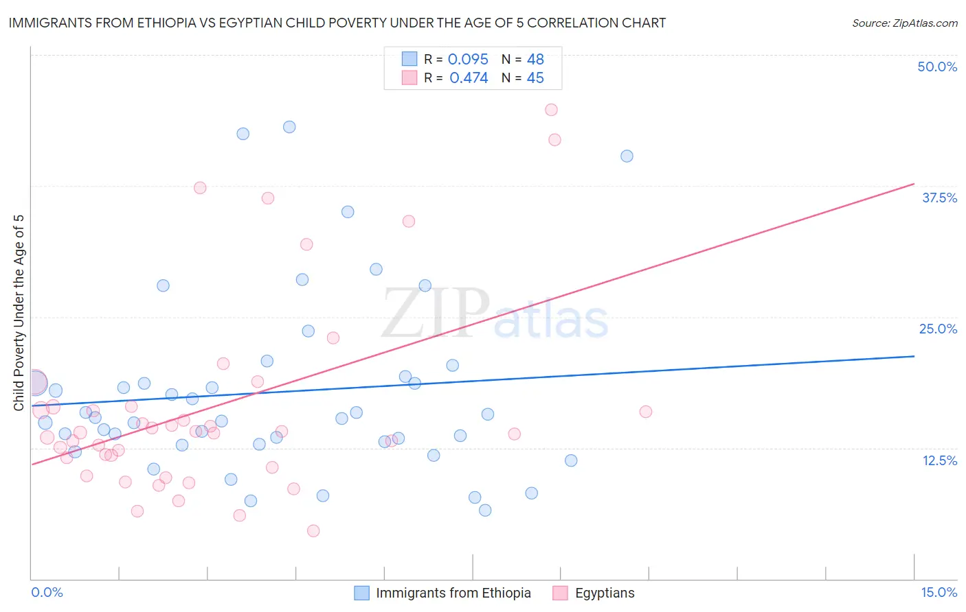 Immigrants from Ethiopia vs Egyptian Child Poverty Under the Age of 5
