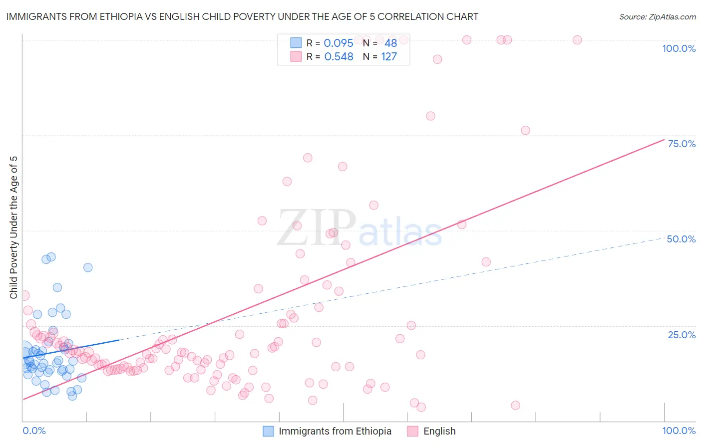 Immigrants from Ethiopia vs English Child Poverty Under the Age of 5