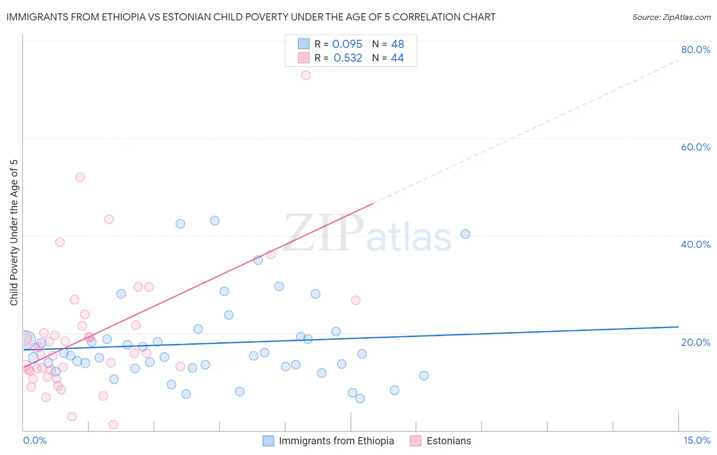 Immigrants from Ethiopia vs Estonian Child Poverty Under the Age of 5