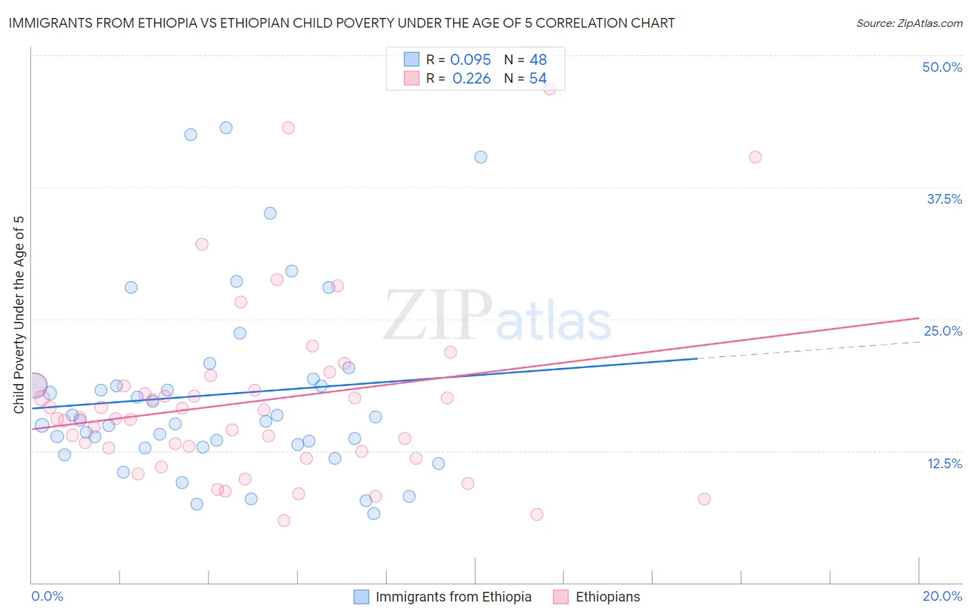 Immigrants from Ethiopia vs Ethiopian Child Poverty Under the Age of 5