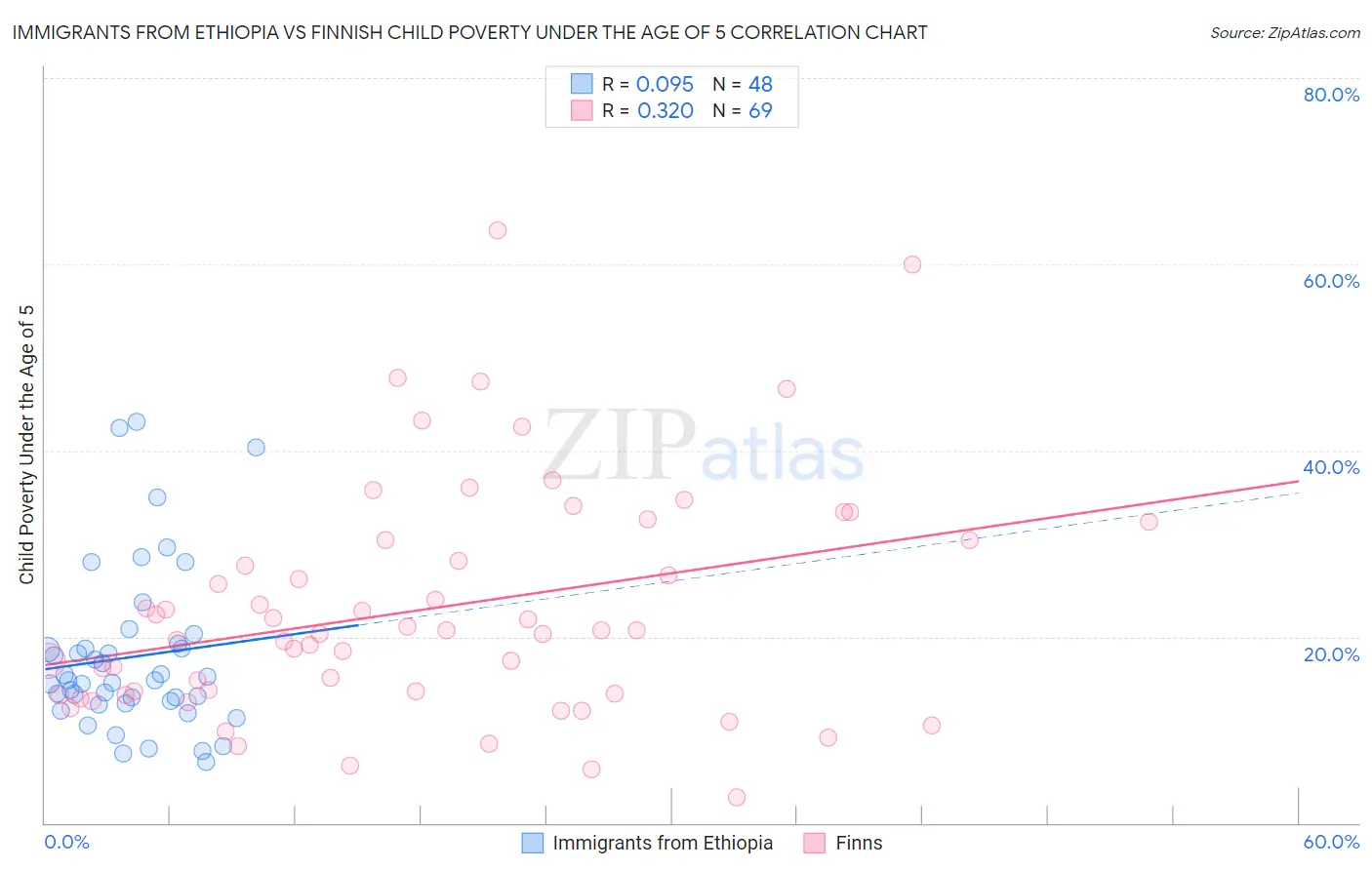 Immigrants from Ethiopia vs Finnish Child Poverty Under the Age of 5