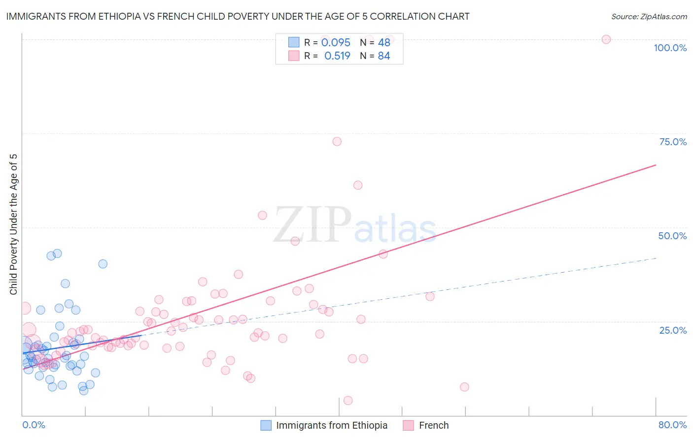 Immigrants from Ethiopia vs French Child Poverty Under the Age of 5