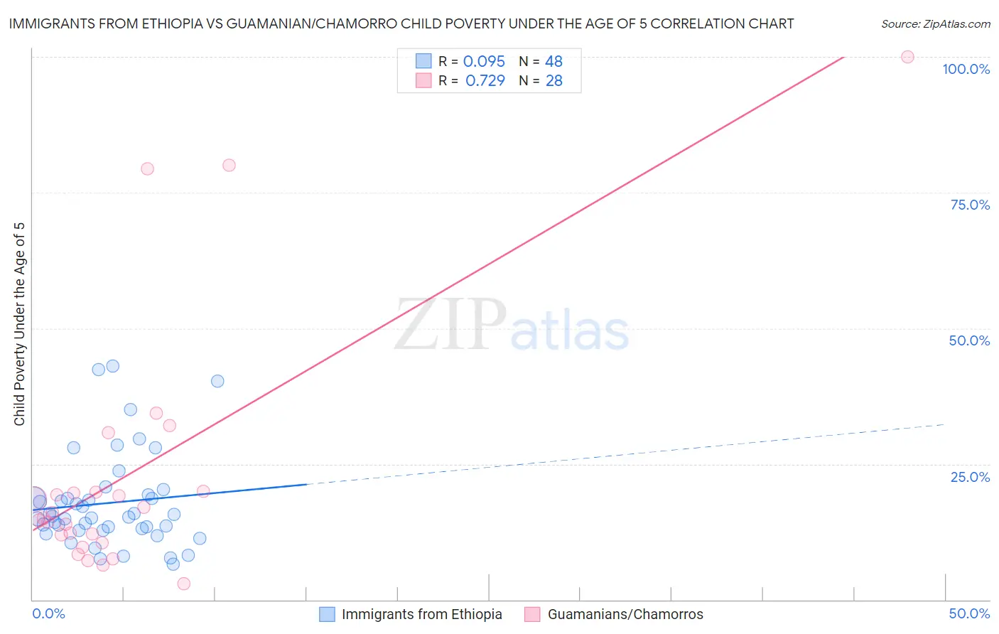 Immigrants from Ethiopia vs Guamanian/Chamorro Child Poverty Under the Age of 5