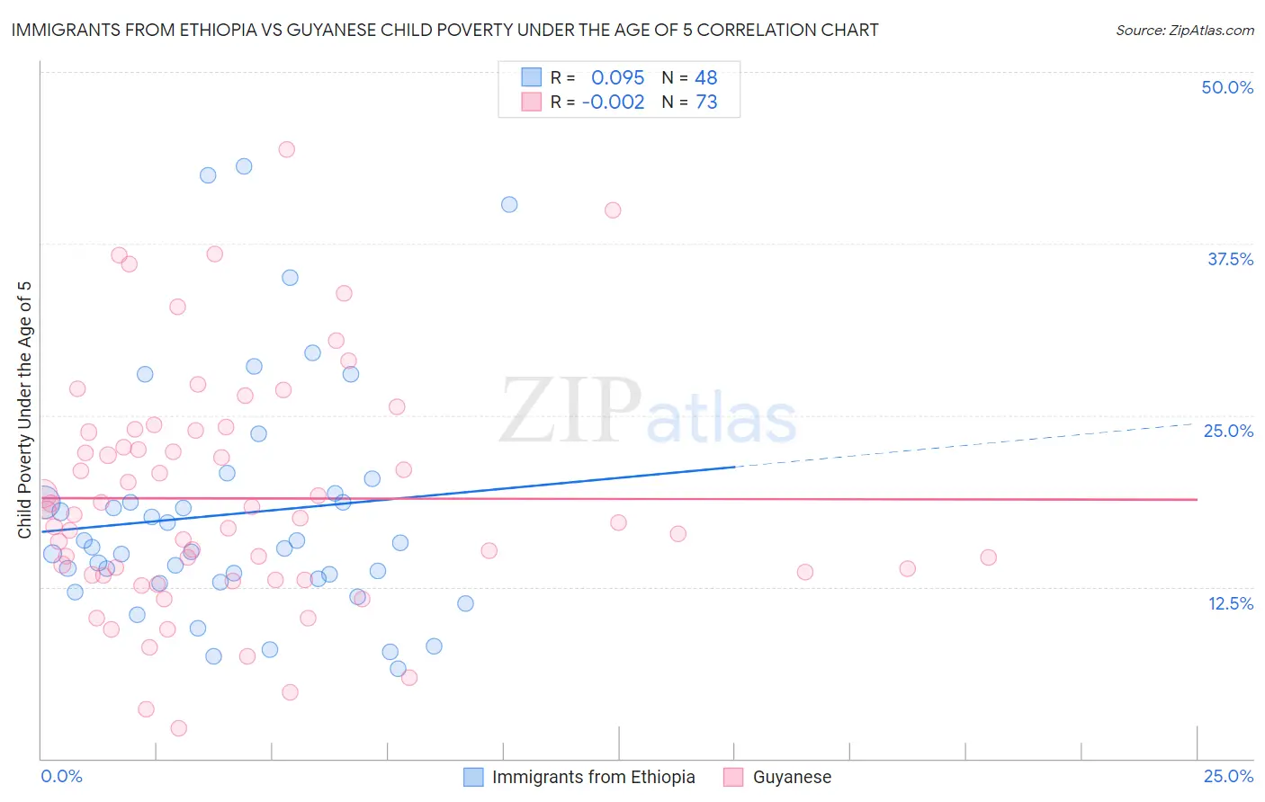 Immigrants from Ethiopia vs Guyanese Child Poverty Under the Age of 5