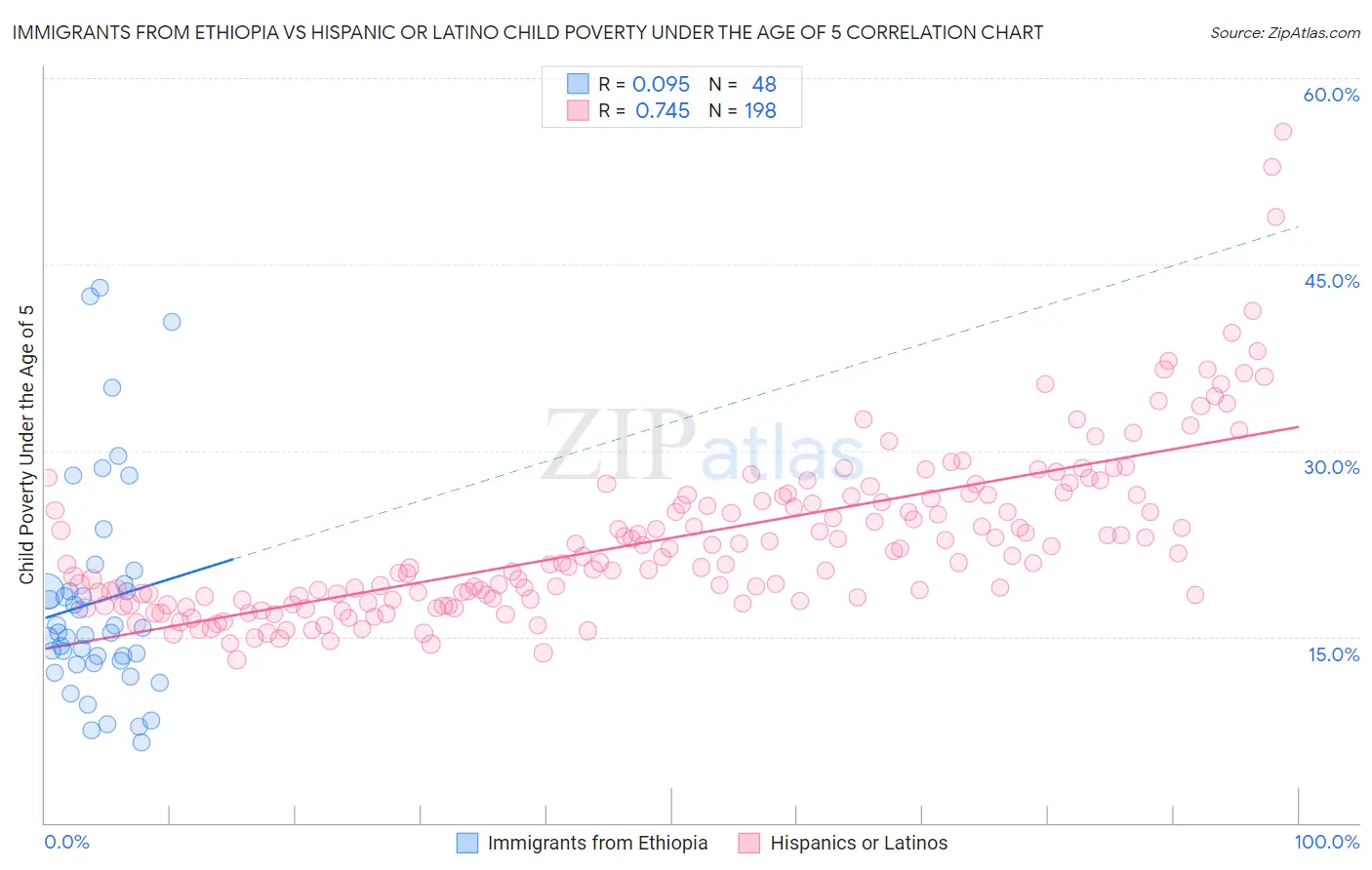 Immigrants from Ethiopia vs Hispanic or Latino Child Poverty Under the Age of 5