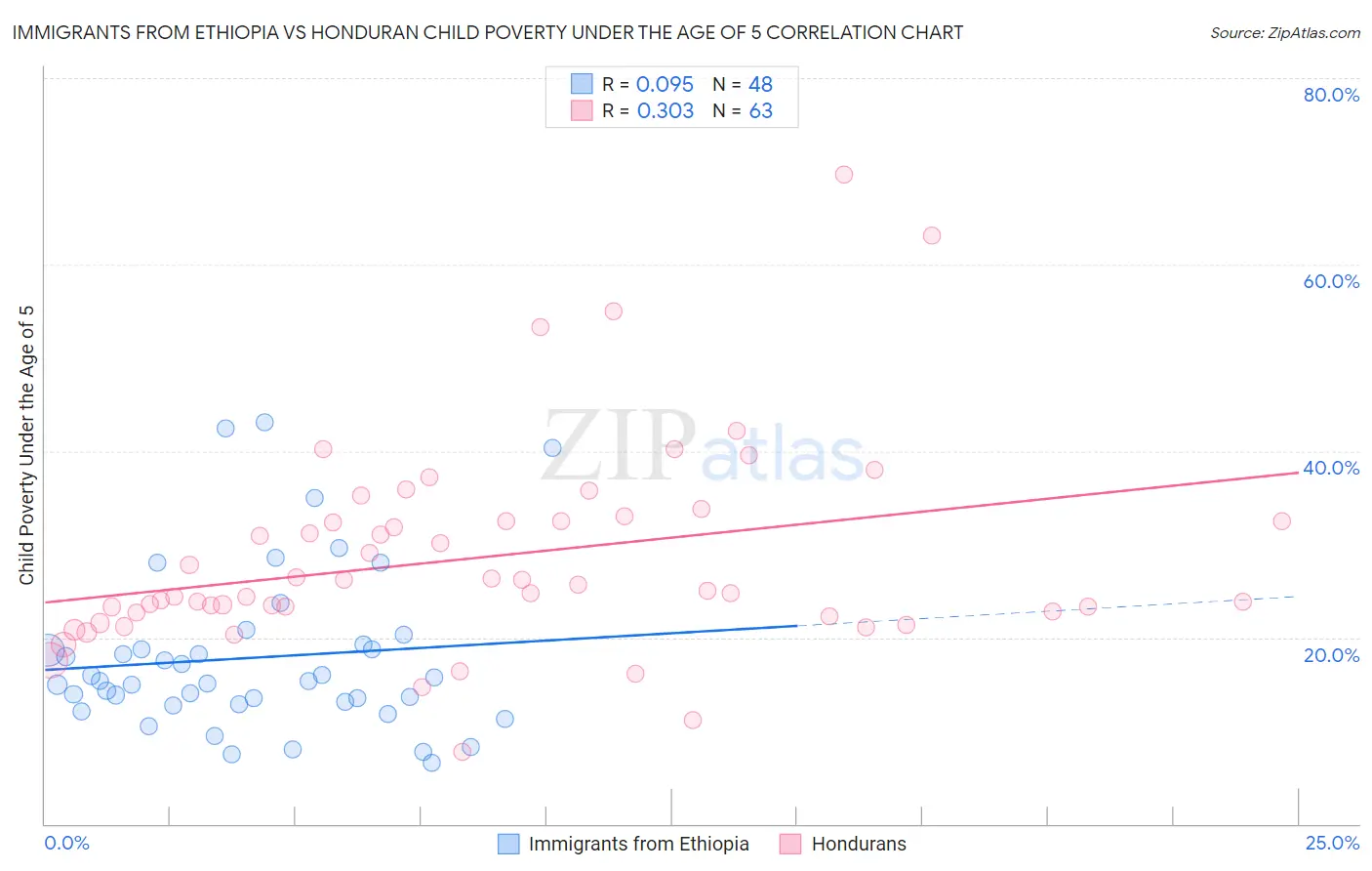 Immigrants from Ethiopia vs Honduran Child Poverty Under the Age of 5