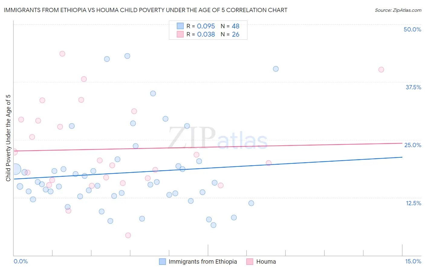 Immigrants from Ethiopia vs Houma Child Poverty Under the Age of 5