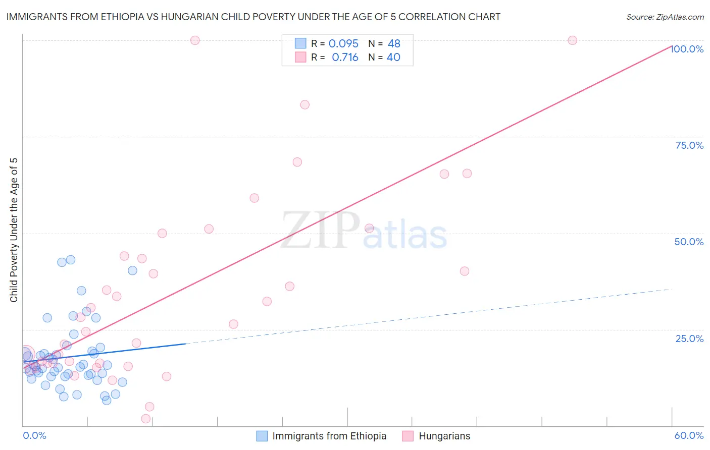 Immigrants from Ethiopia vs Hungarian Child Poverty Under the Age of 5