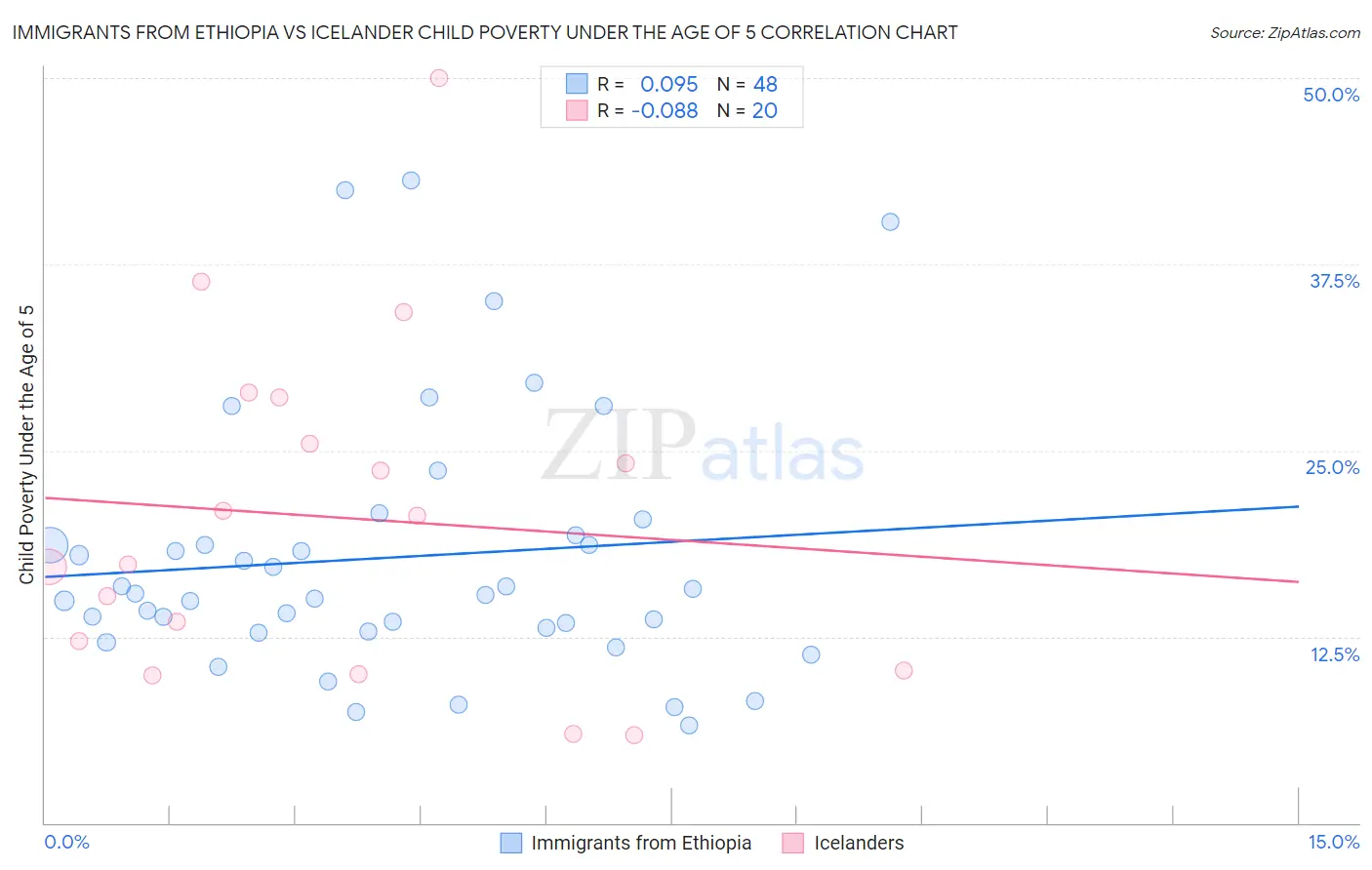 Immigrants from Ethiopia vs Icelander Child Poverty Under the Age of 5