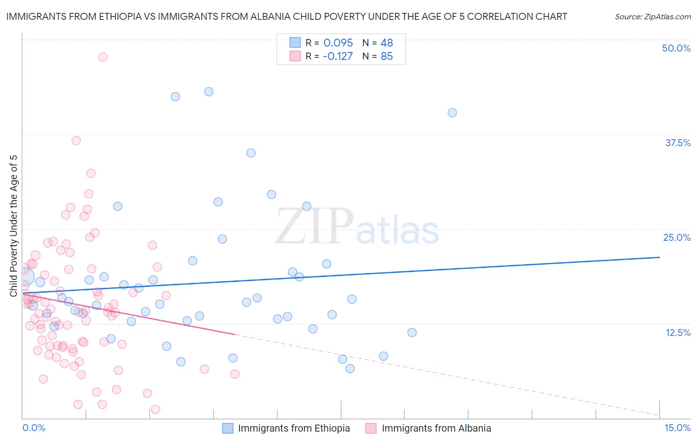 Immigrants from Ethiopia vs Immigrants from Albania Child Poverty Under the Age of 5