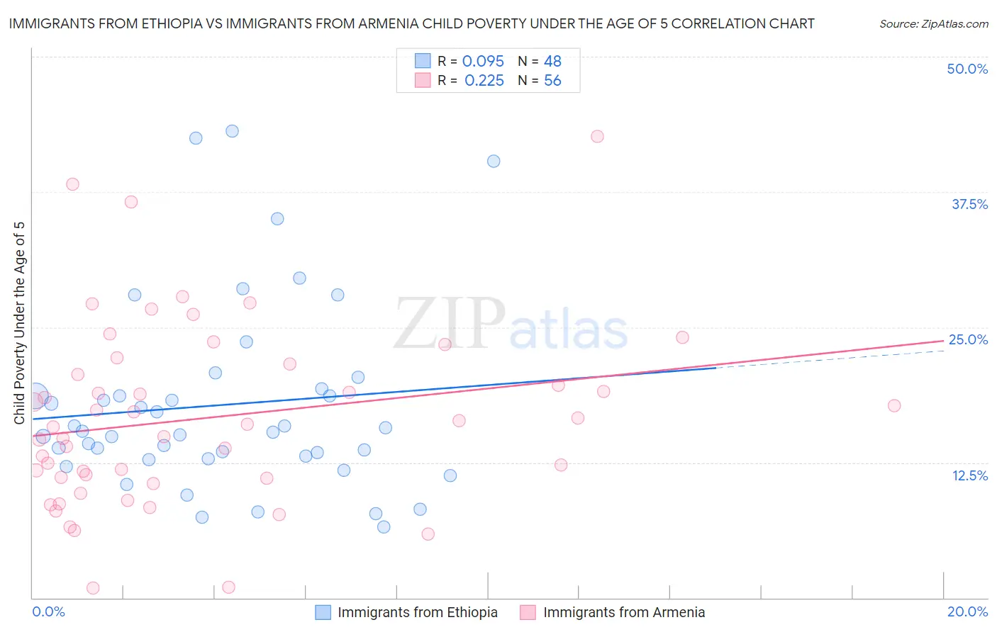Immigrants from Ethiopia vs Immigrants from Armenia Child Poverty Under the Age of 5