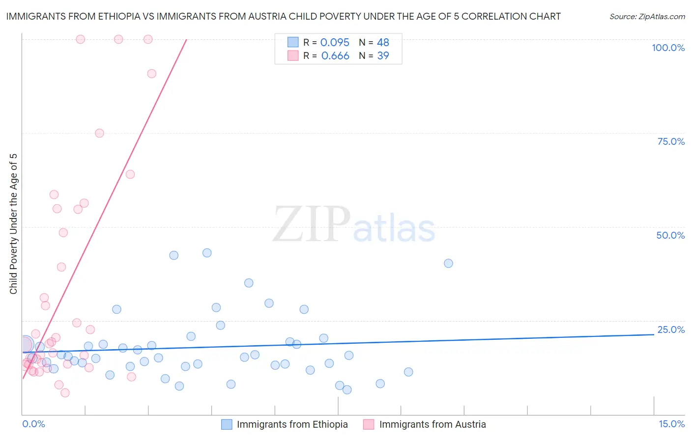 Immigrants from Ethiopia vs Immigrants from Austria Child Poverty Under the Age of 5