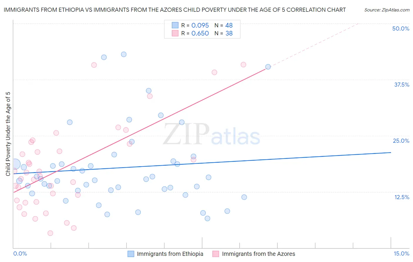 Immigrants from Ethiopia vs Immigrants from the Azores Child Poverty Under the Age of 5