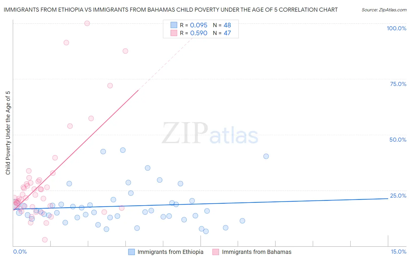 Immigrants from Ethiopia vs Immigrants from Bahamas Child Poverty Under the Age of 5