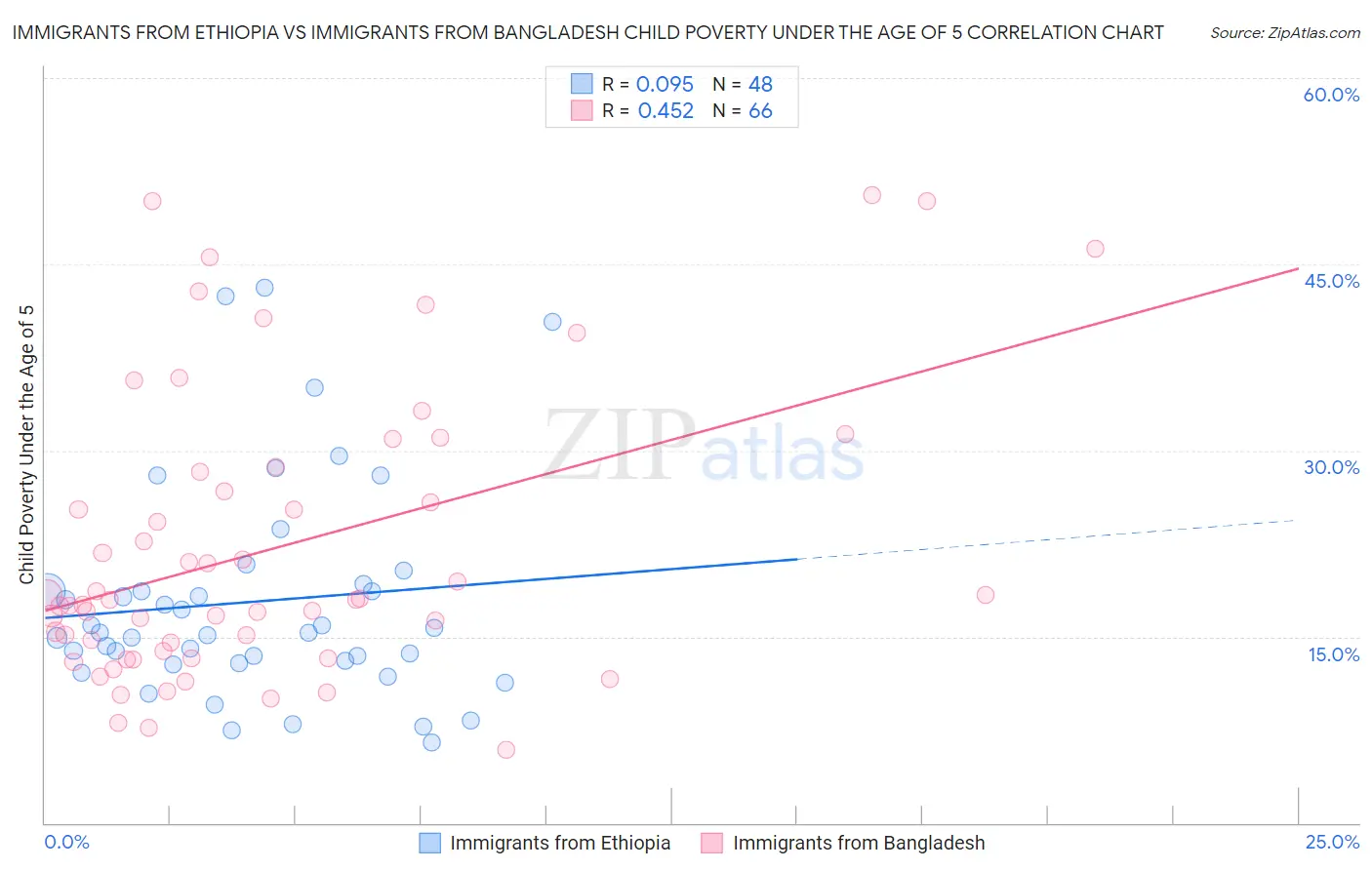 Immigrants from Ethiopia vs Immigrants from Bangladesh Child Poverty Under the Age of 5