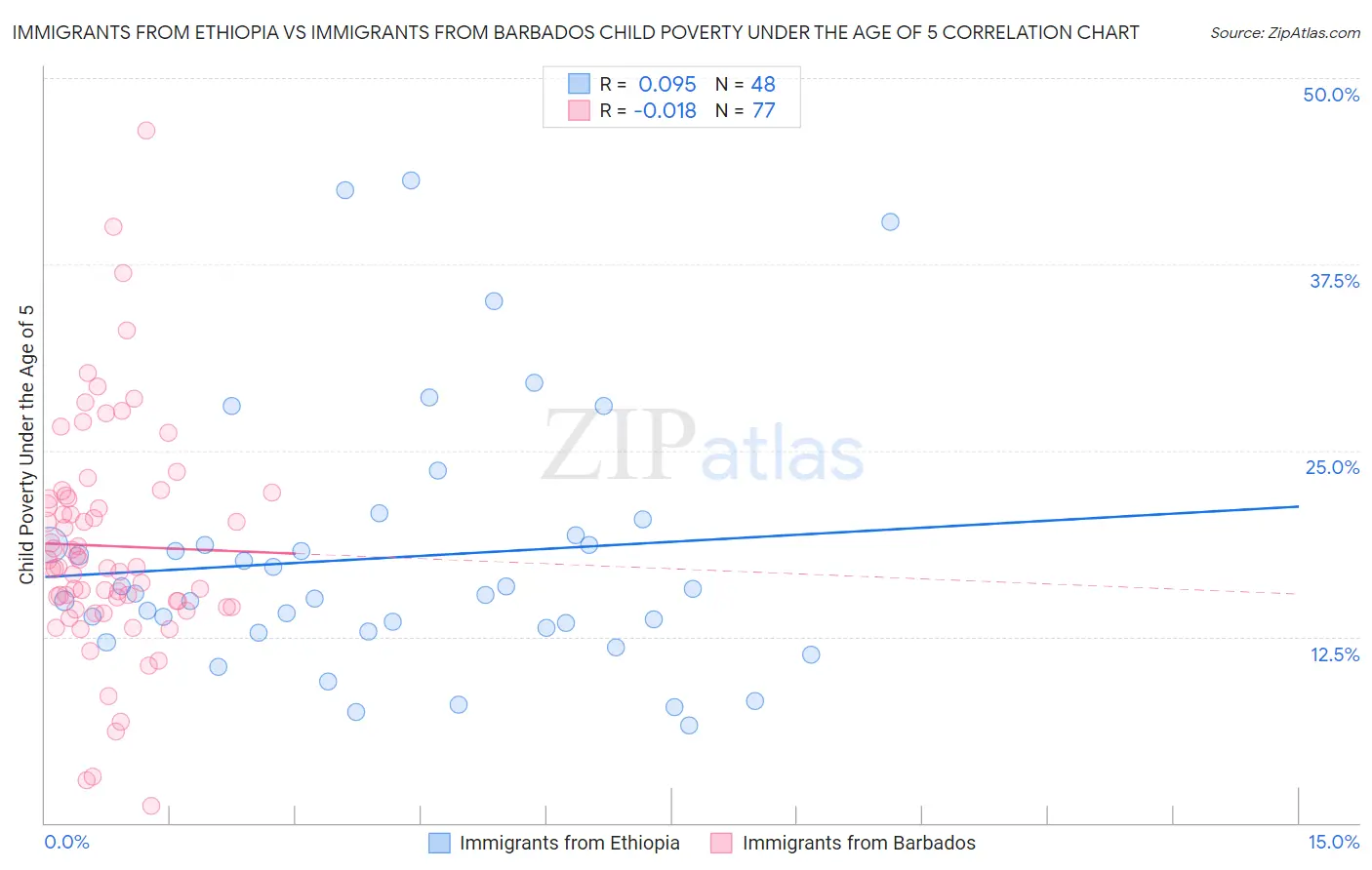Immigrants from Ethiopia vs Immigrants from Barbados Child Poverty Under the Age of 5