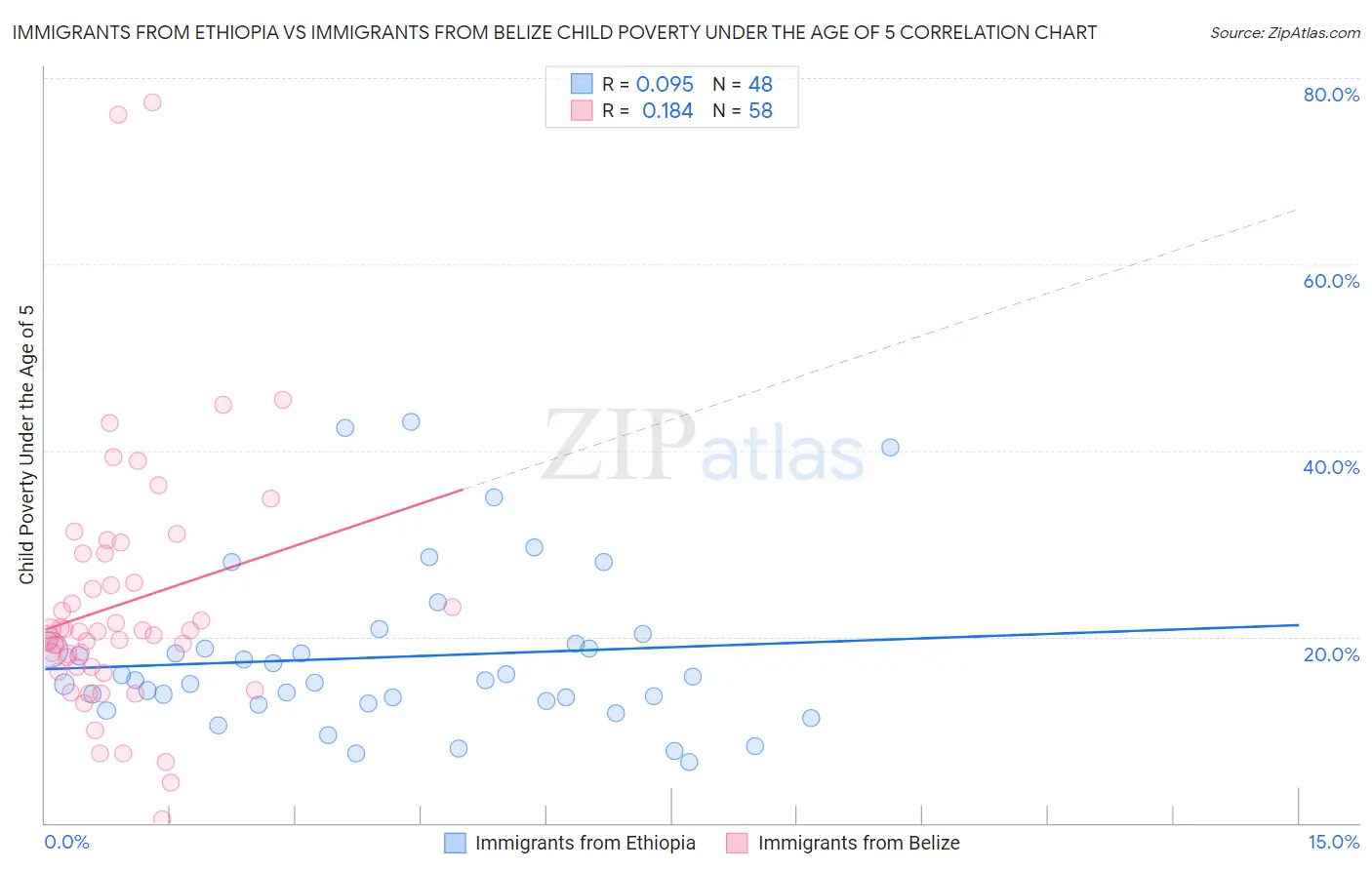 Immigrants from Ethiopia vs Immigrants from Belize Child Poverty Under the Age of 5