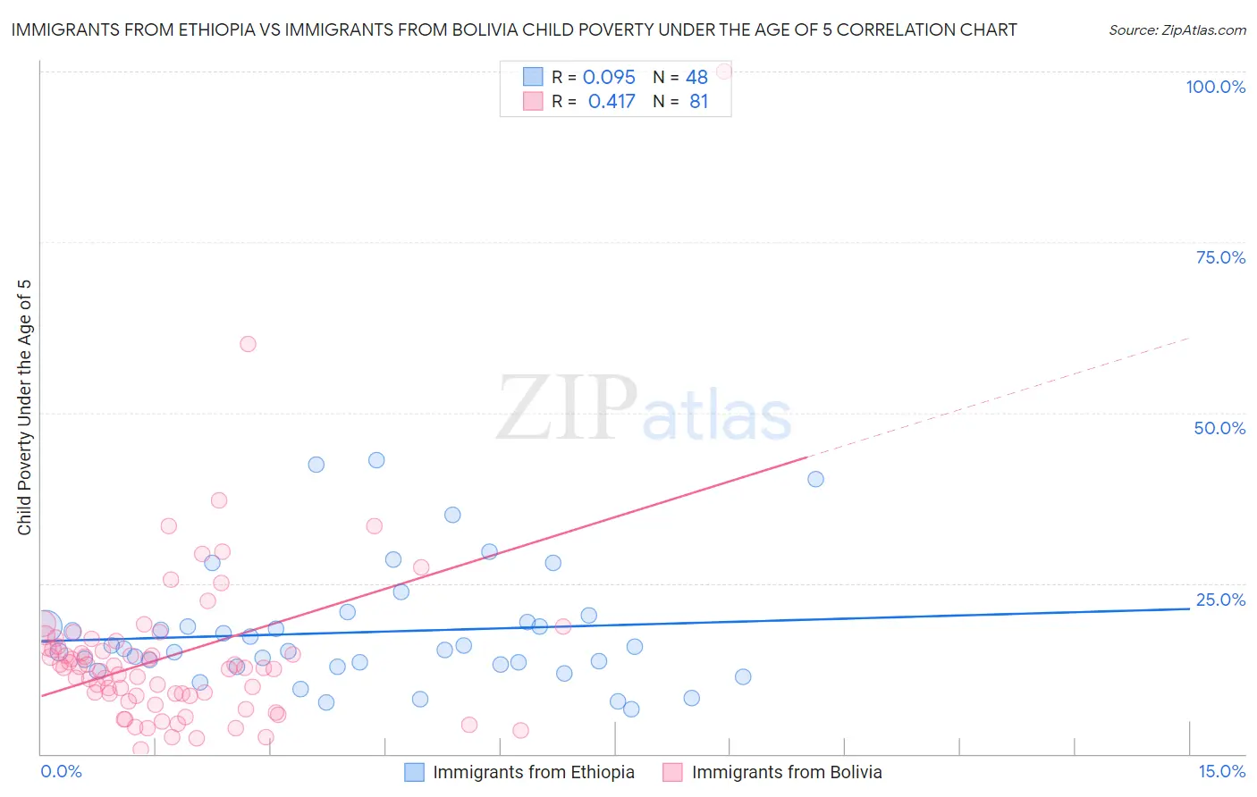Immigrants from Ethiopia vs Immigrants from Bolivia Child Poverty Under the Age of 5