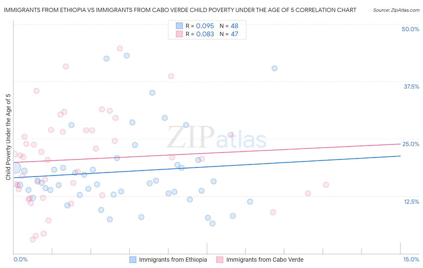 Immigrants from Ethiopia vs Immigrants from Cabo Verde Child Poverty Under the Age of 5