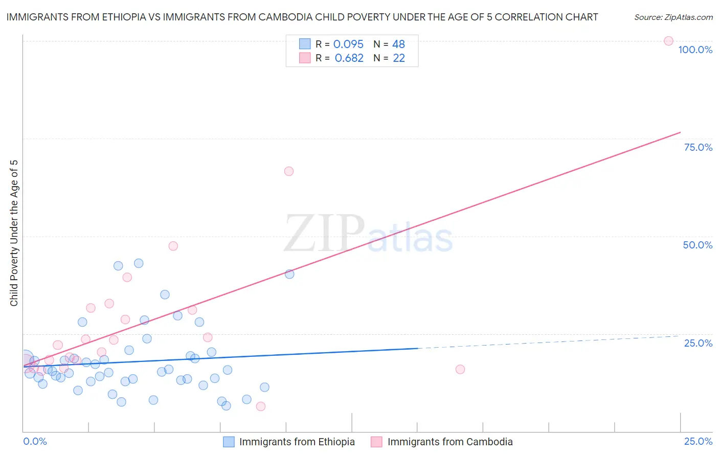 Immigrants from Ethiopia vs Immigrants from Cambodia Child Poverty Under the Age of 5