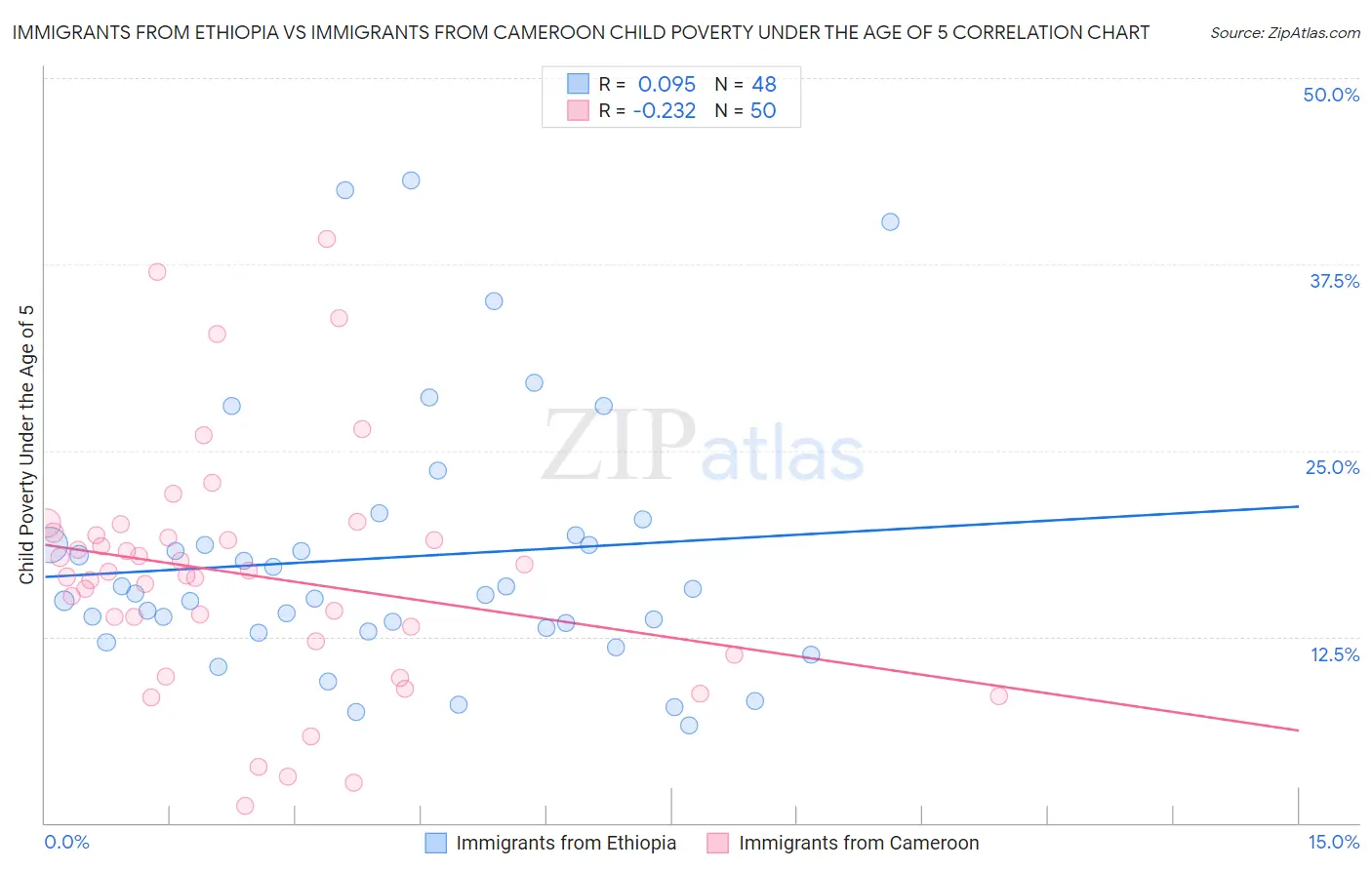 Immigrants from Ethiopia vs Immigrants from Cameroon Child Poverty Under the Age of 5