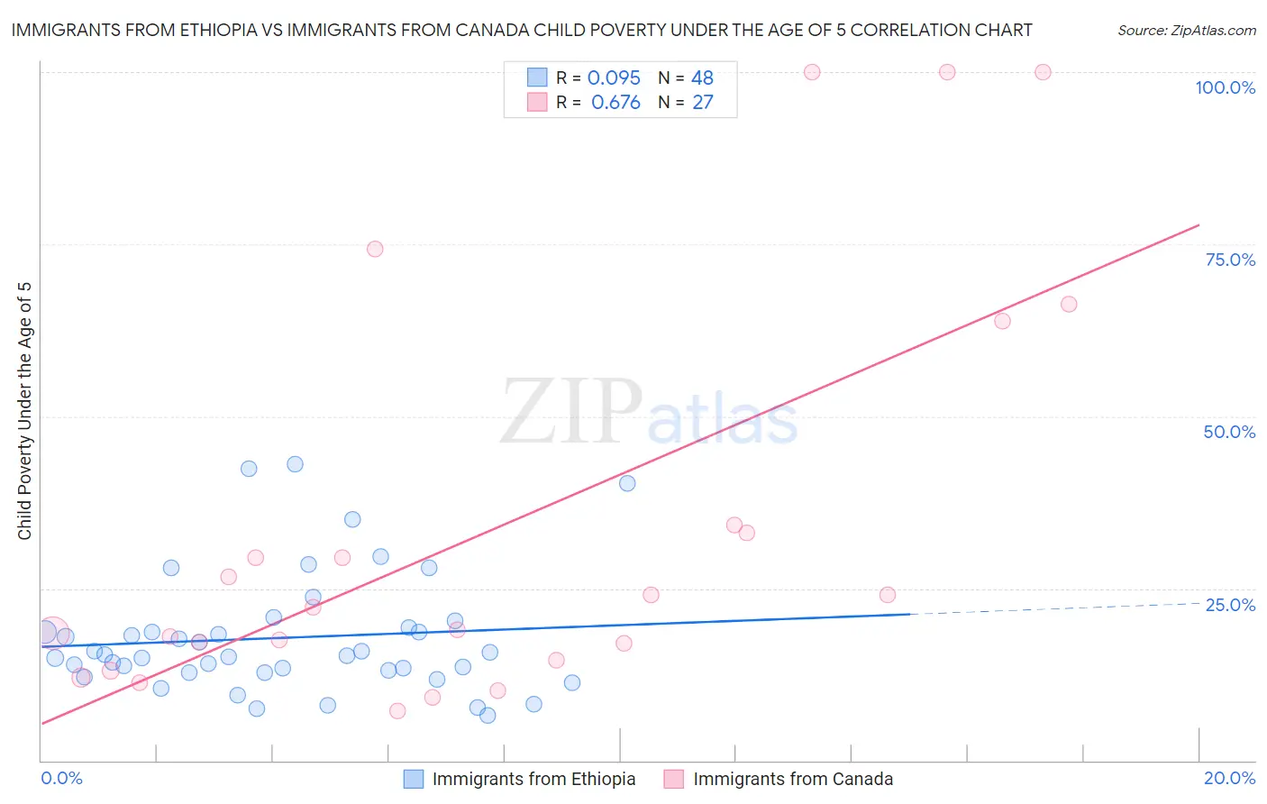 Immigrants from Ethiopia vs Immigrants from Canada Child Poverty Under the Age of 5