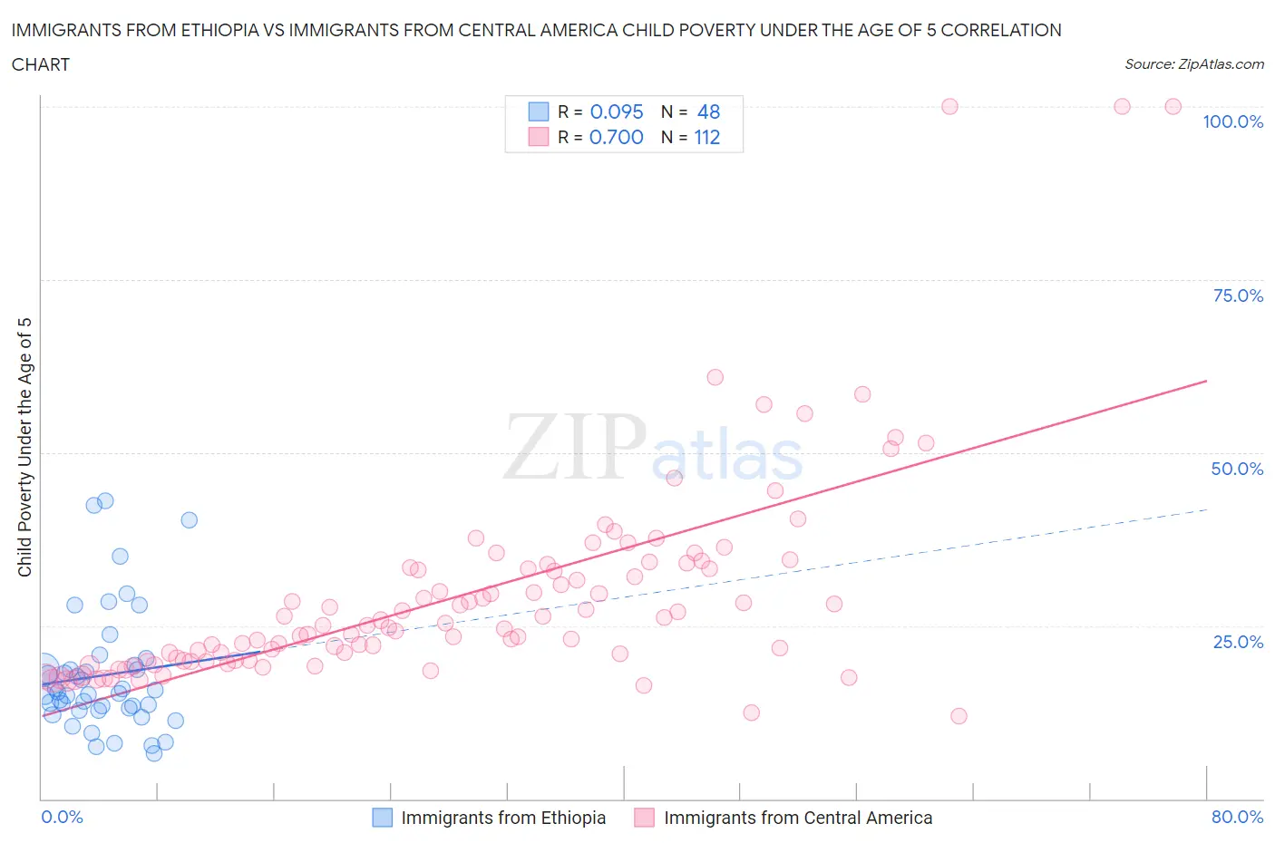 Immigrants from Ethiopia vs Immigrants from Central America Child Poverty Under the Age of 5