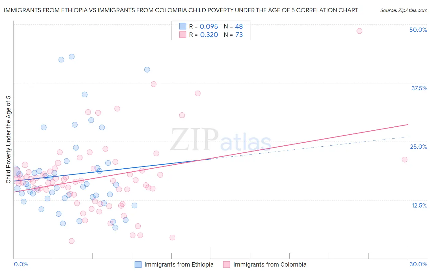Immigrants from Ethiopia vs Immigrants from Colombia Child Poverty Under the Age of 5