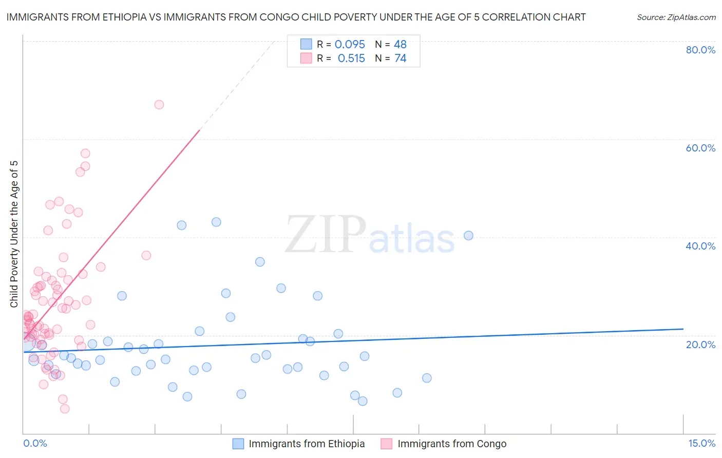 Immigrants from Ethiopia vs Immigrants from Congo Child Poverty Under the Age of 5