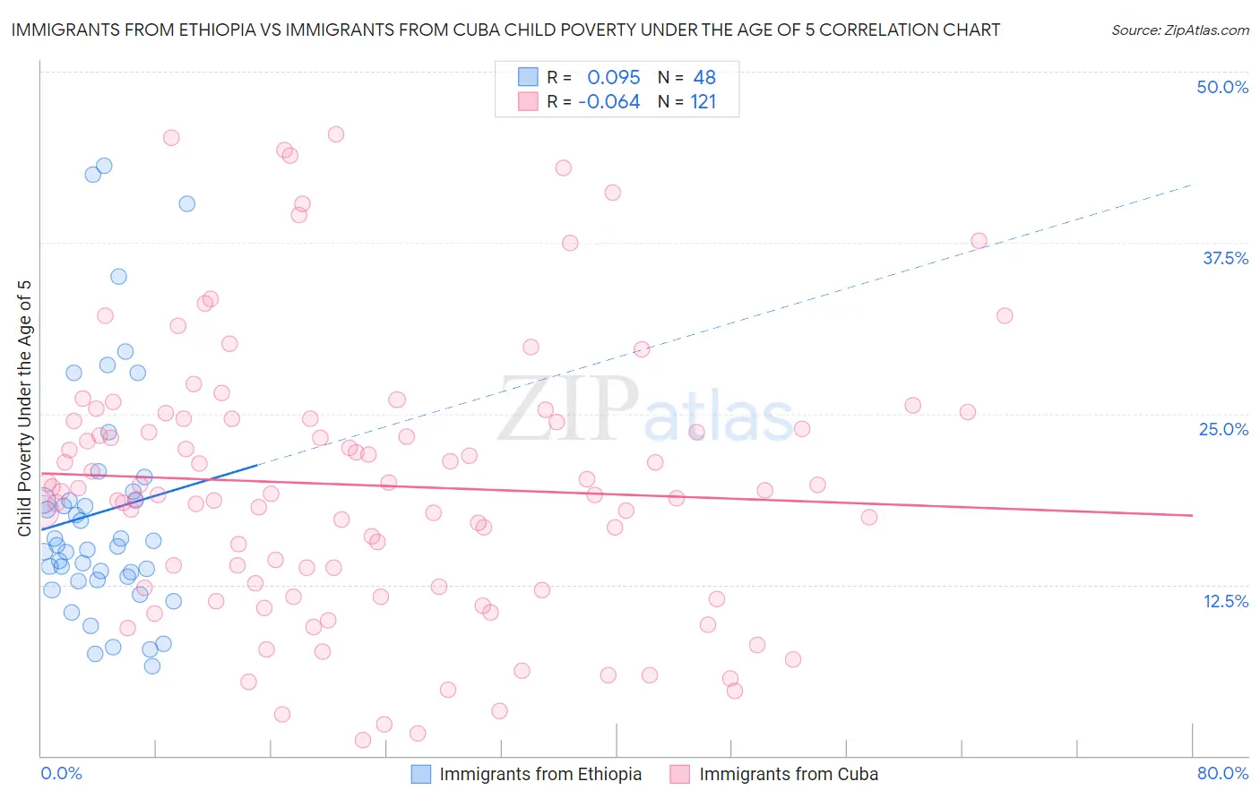 Immigrants from Ethiopia vs Immigrants from Cuba Child Poverty Under the Age of 5