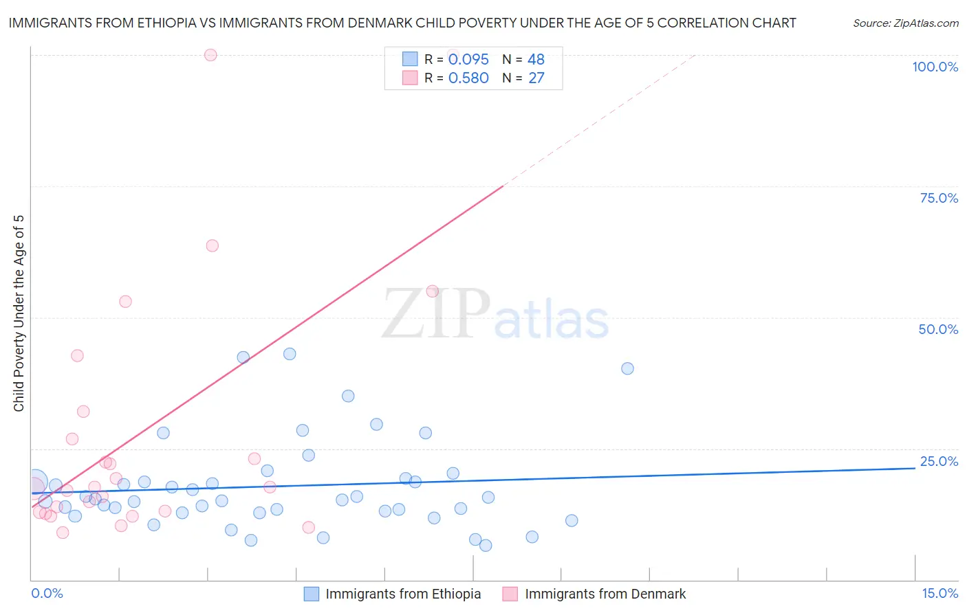 Immigrants from Ethiopia vs Immigrants from Denmark Child Poverty Under the Age of 5