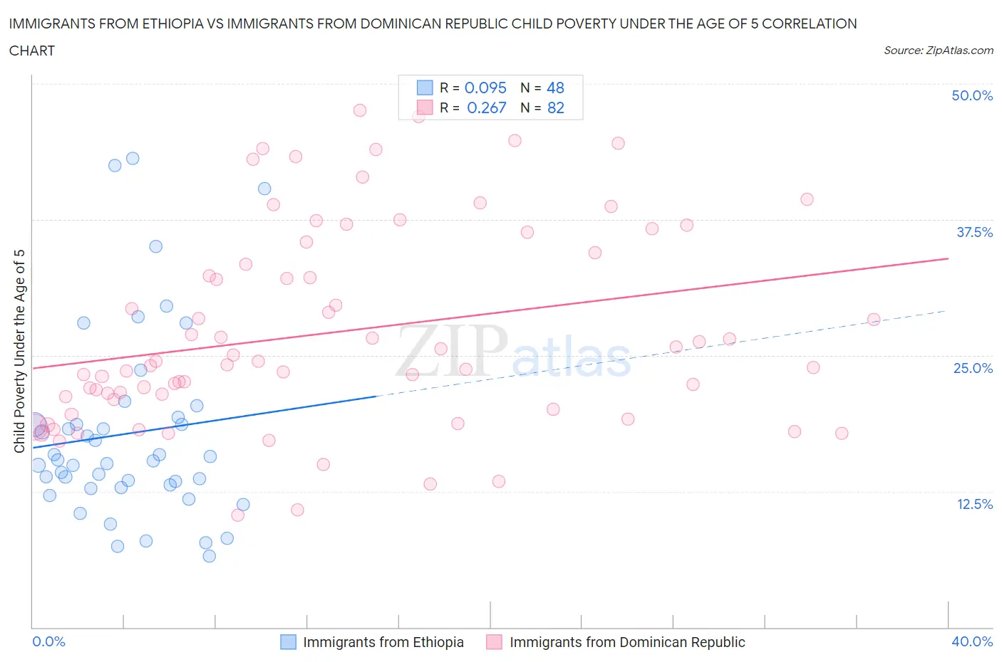 Immigrants from Ethiopia vs Immigrants from Dominican Republic Child Poverty Under the Age of 5