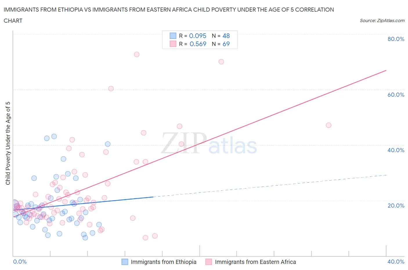 Immigrants from Ethiopia vs Immigrants from Eastern Africa Child Poverty Under the Age of 5